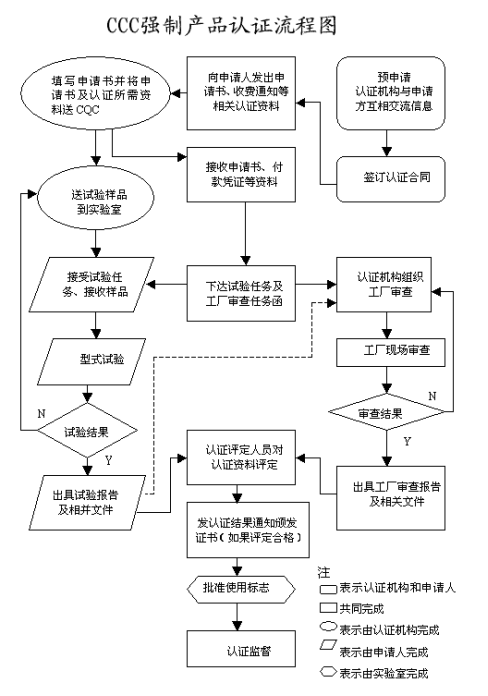 <a href='/s-3crengzheng/'>3C認(rèn)證</a>流程